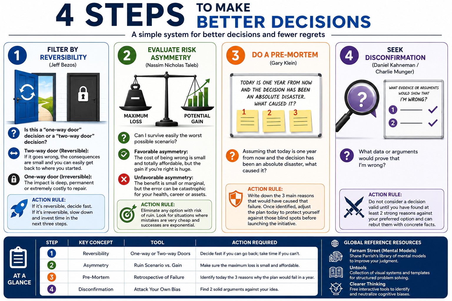 4 steps to make better decisions